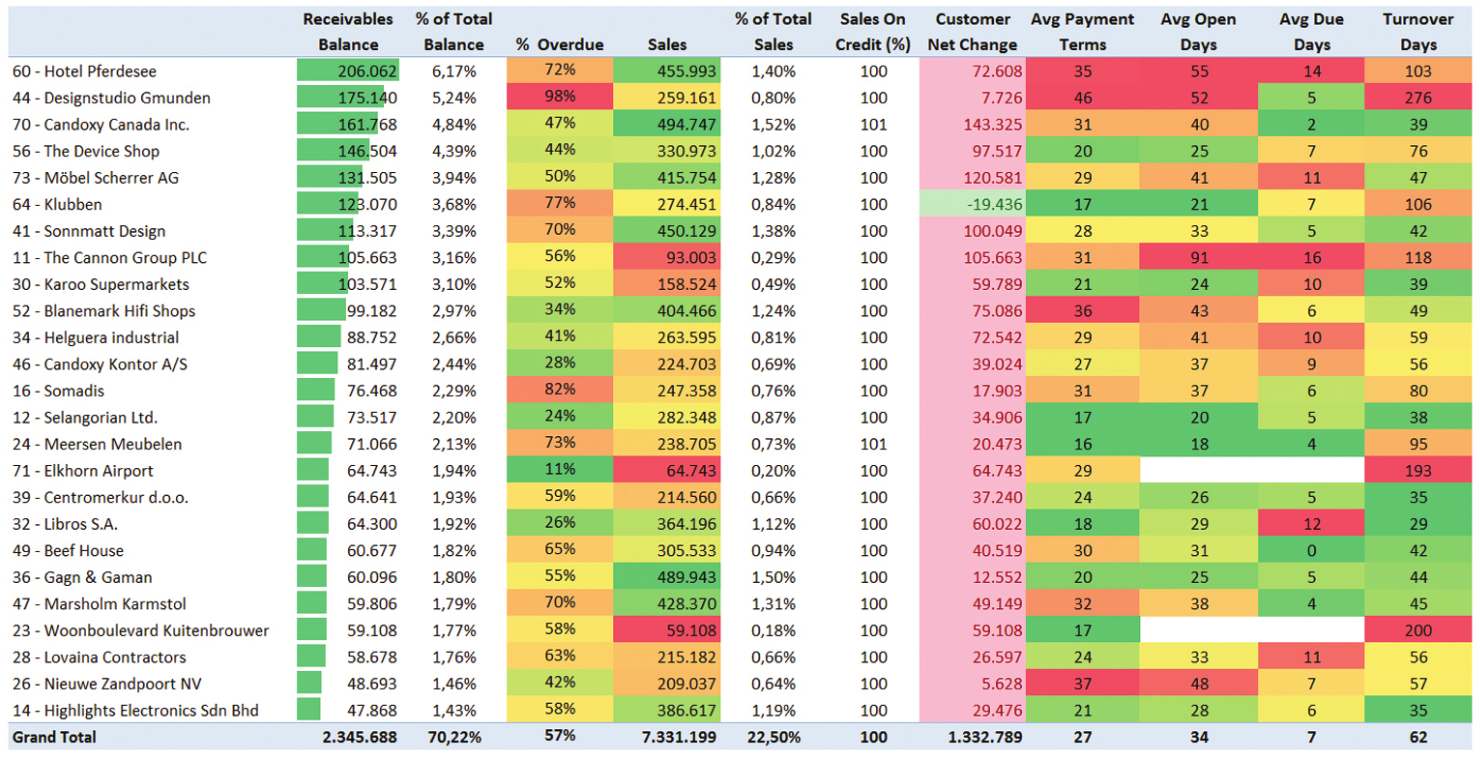 Receivables Table