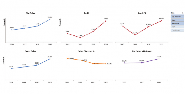 Sales Overview over Years