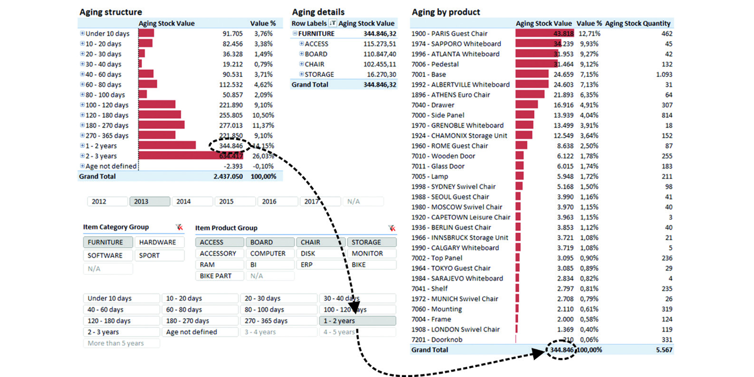 Inventory Value by Aging Group