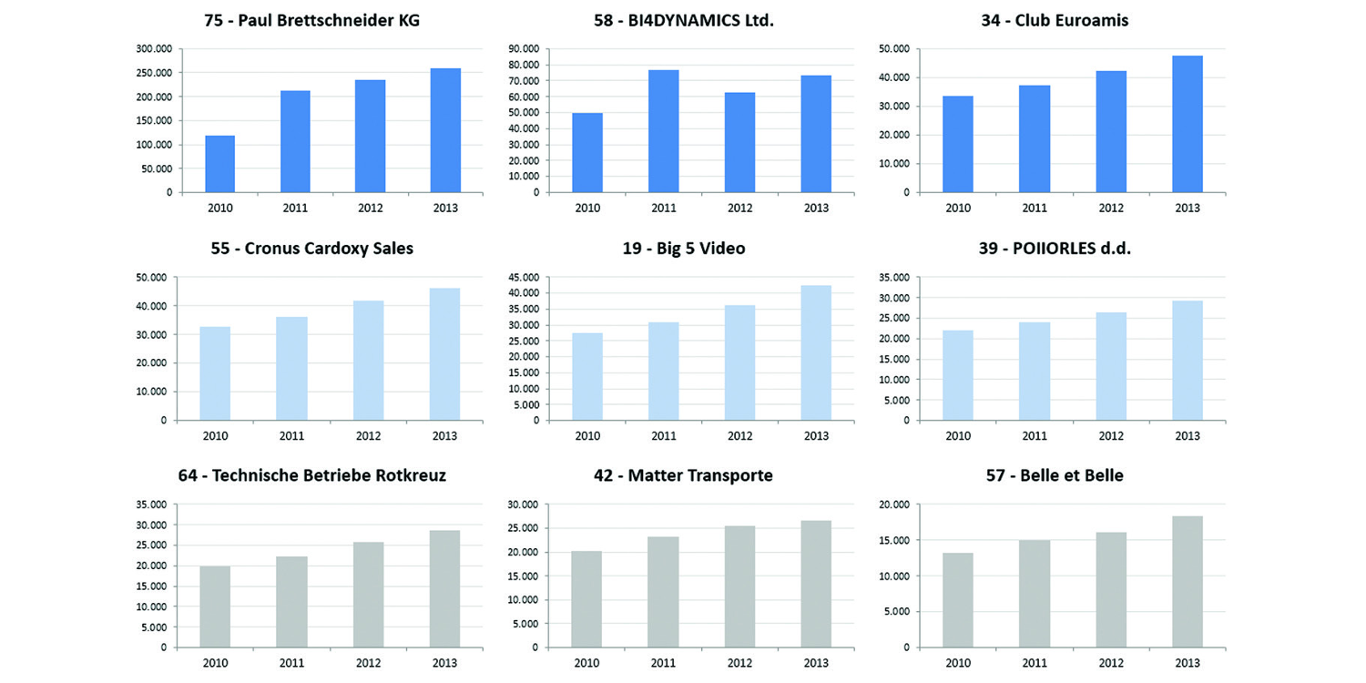 Purchase Top Vendors Dashboard over Years