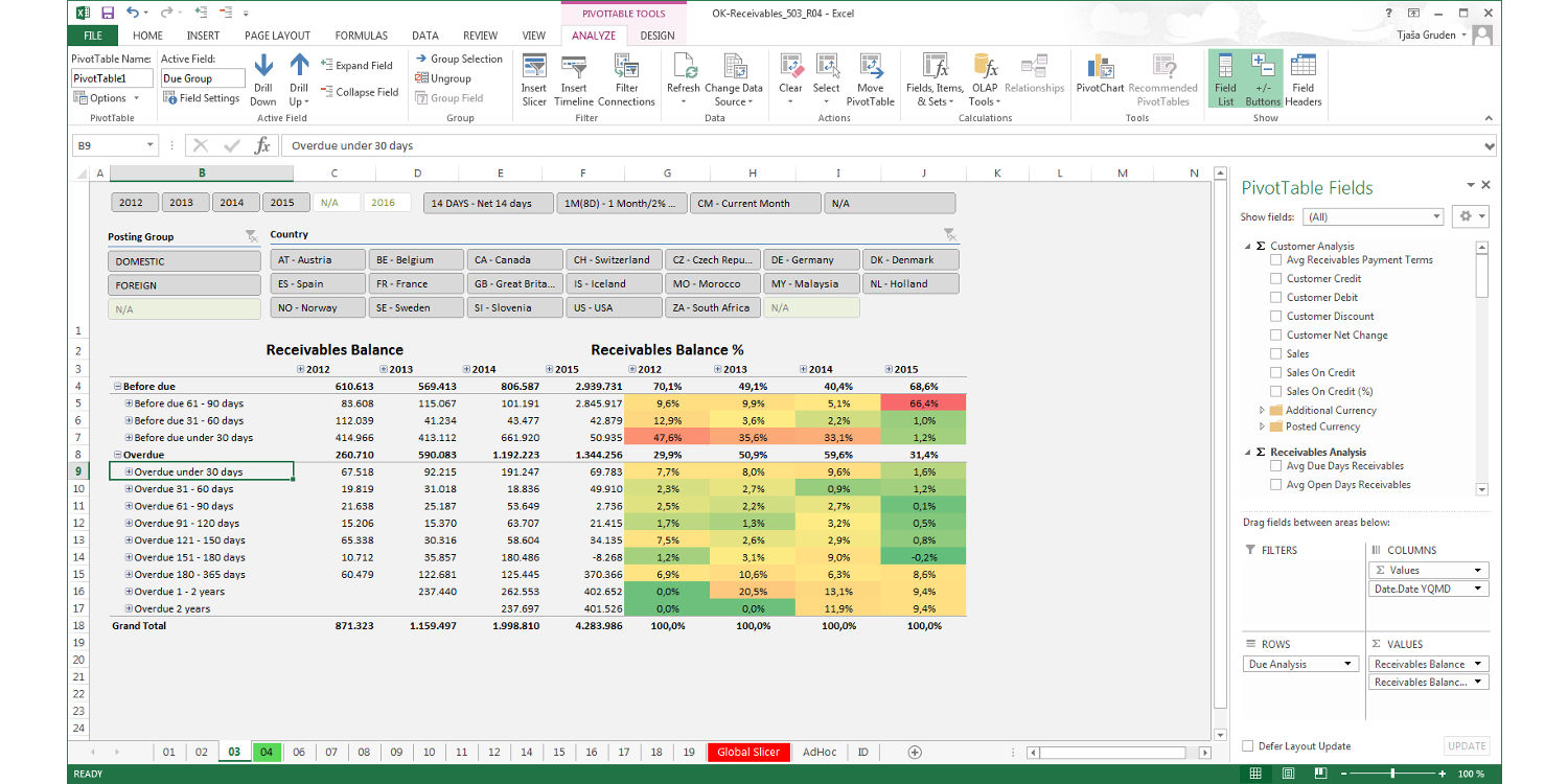 Receivables Due Analysis over Years