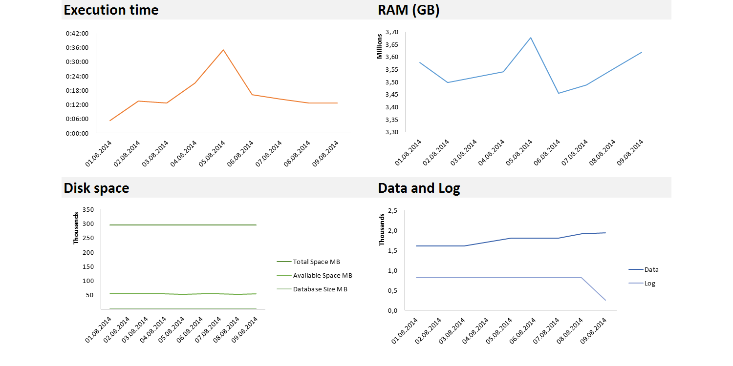 BI4Dynamics Profiler Dashboard