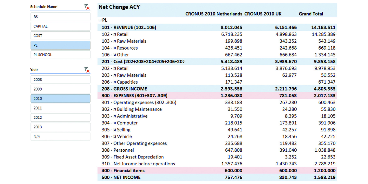 Finance Multi Company Profit and Loss Statement