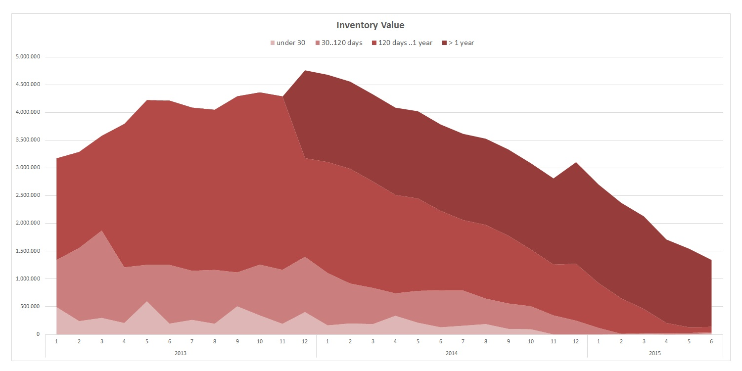 Inventory Aging