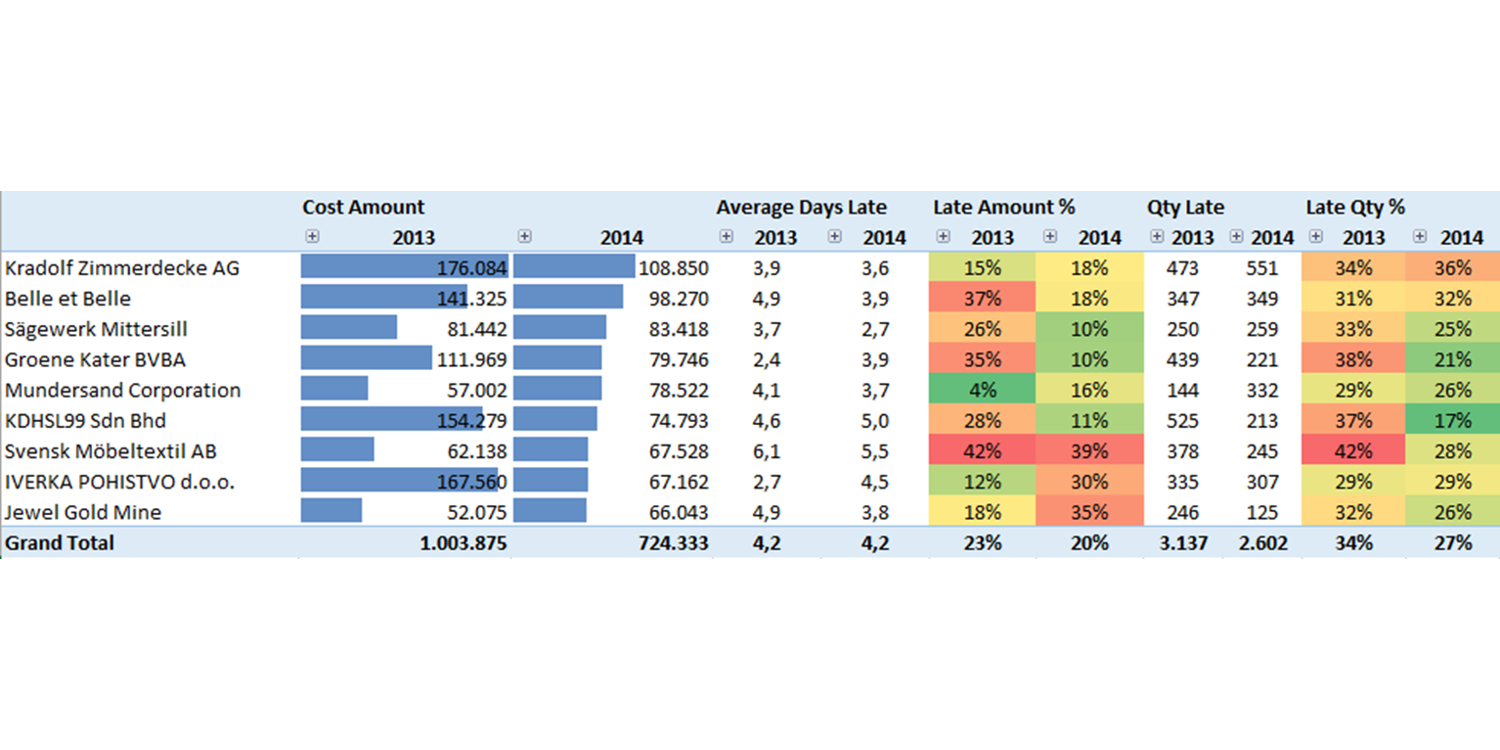 Purchase Delivery Performance