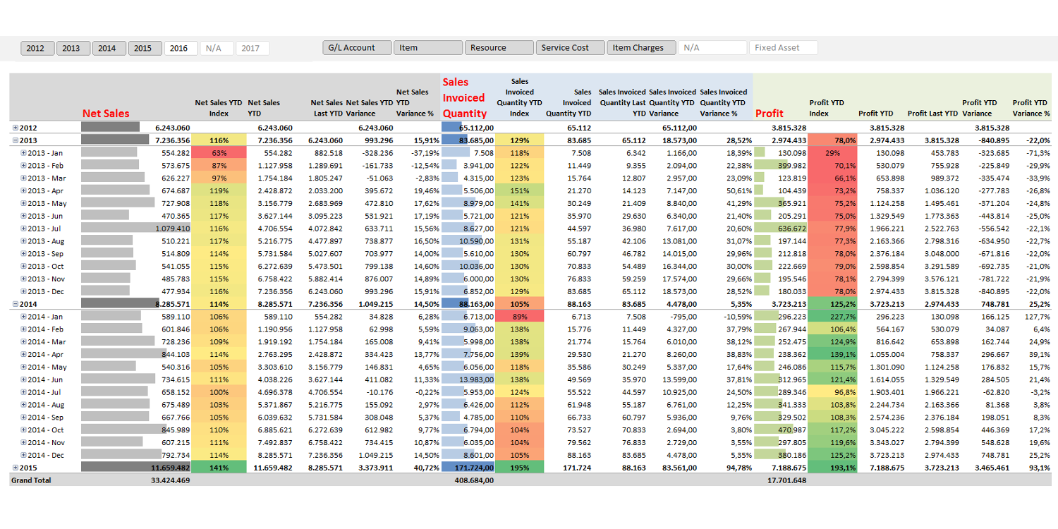 Sales YTD (Year-to-Date) Overview