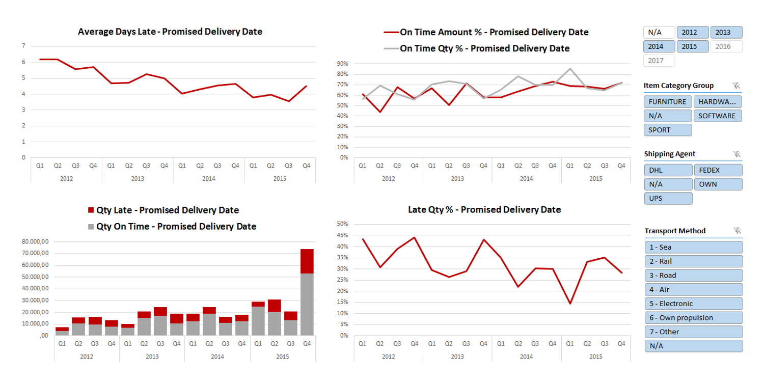 Sales Delivery Performance Dashboard