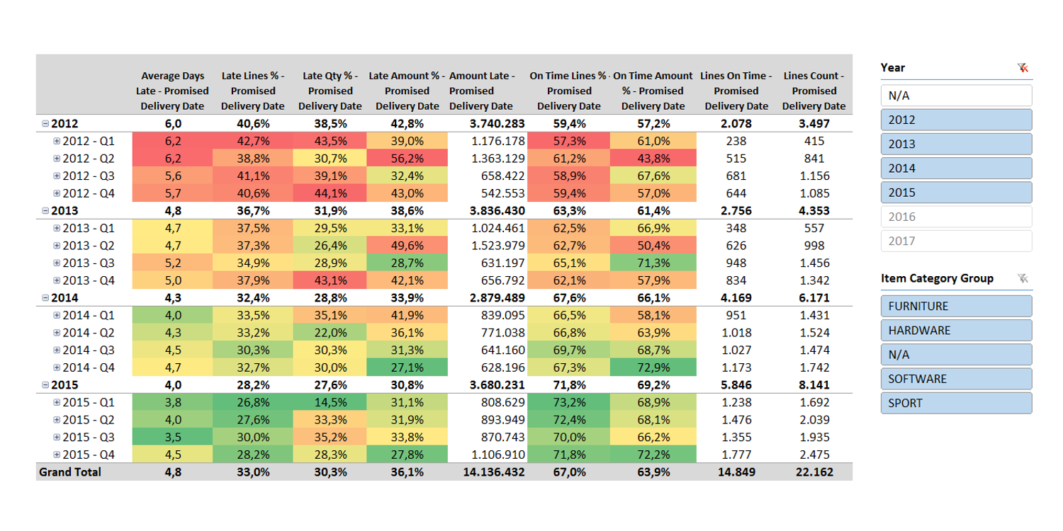 Sales Delivery Performance Table