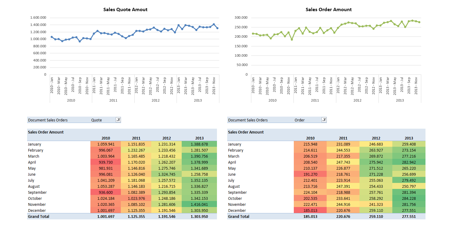 Sales Orders and Sales Quotes