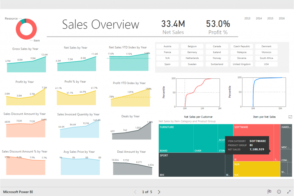 Reporting for Microsoft Dynamics  Business intelligence 