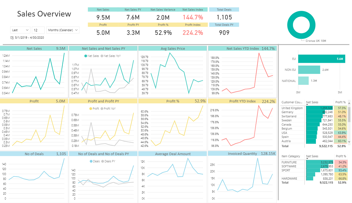 Sales Power BI