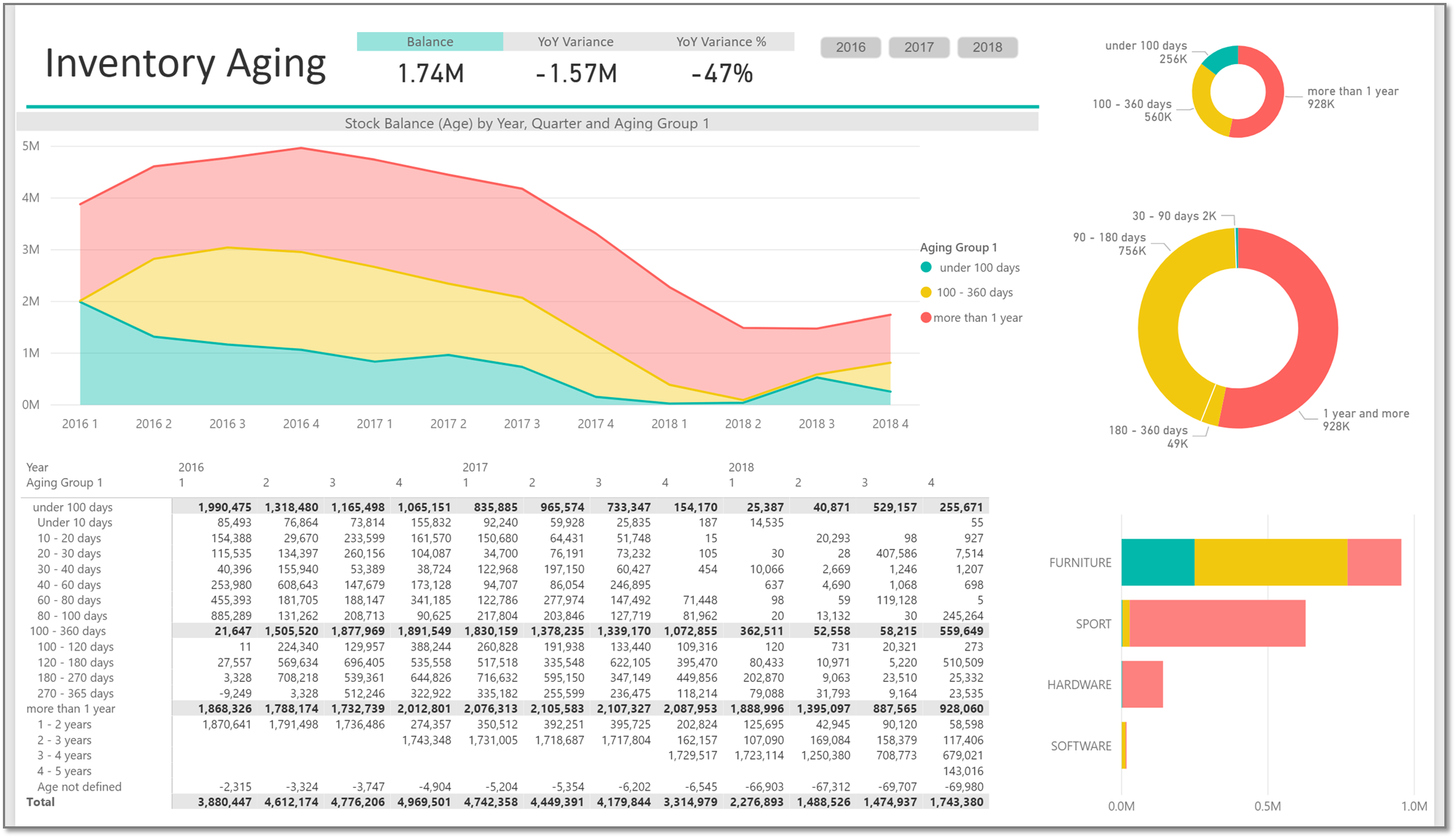 Power bi inventory dashboard