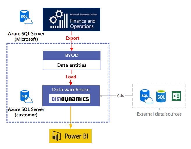 FO Microsoft Dynamics preview of BI4Dynamics FO Microsoft Dynamics preview of BI4Dynamics