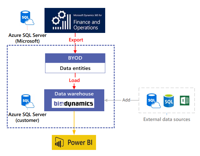 FO Microsoft Dynamics preview of BI4Dynamics