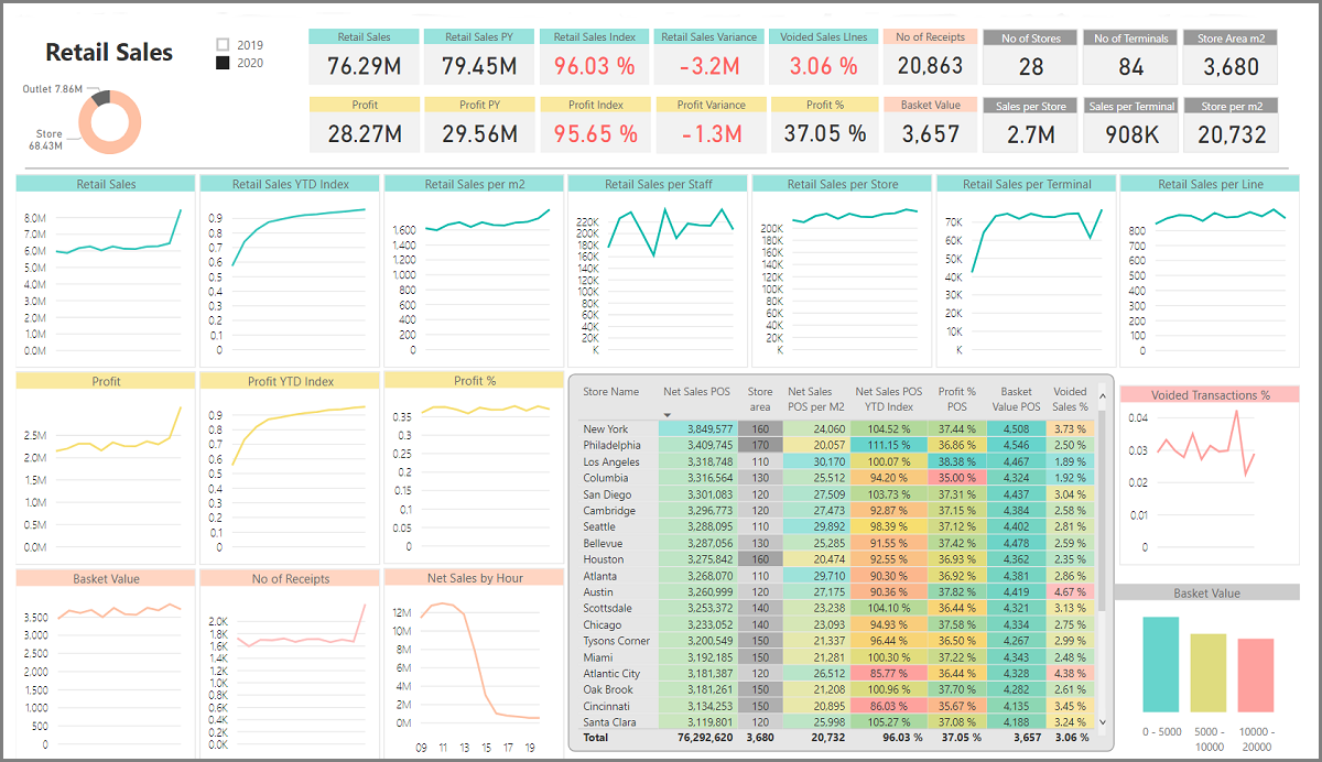 Retail BI4Dynamics