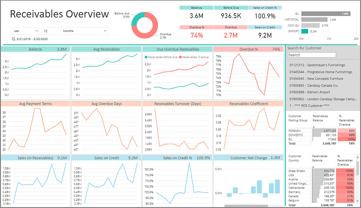 Receivables Power BI report BI4Dynamics