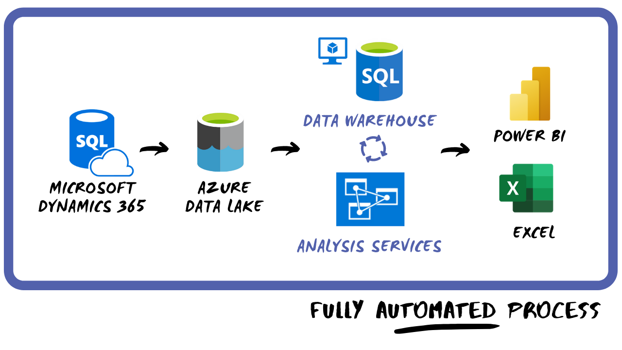 BI4Dynamics | All-in-One Business Intelligence for Microsoft Dynamics