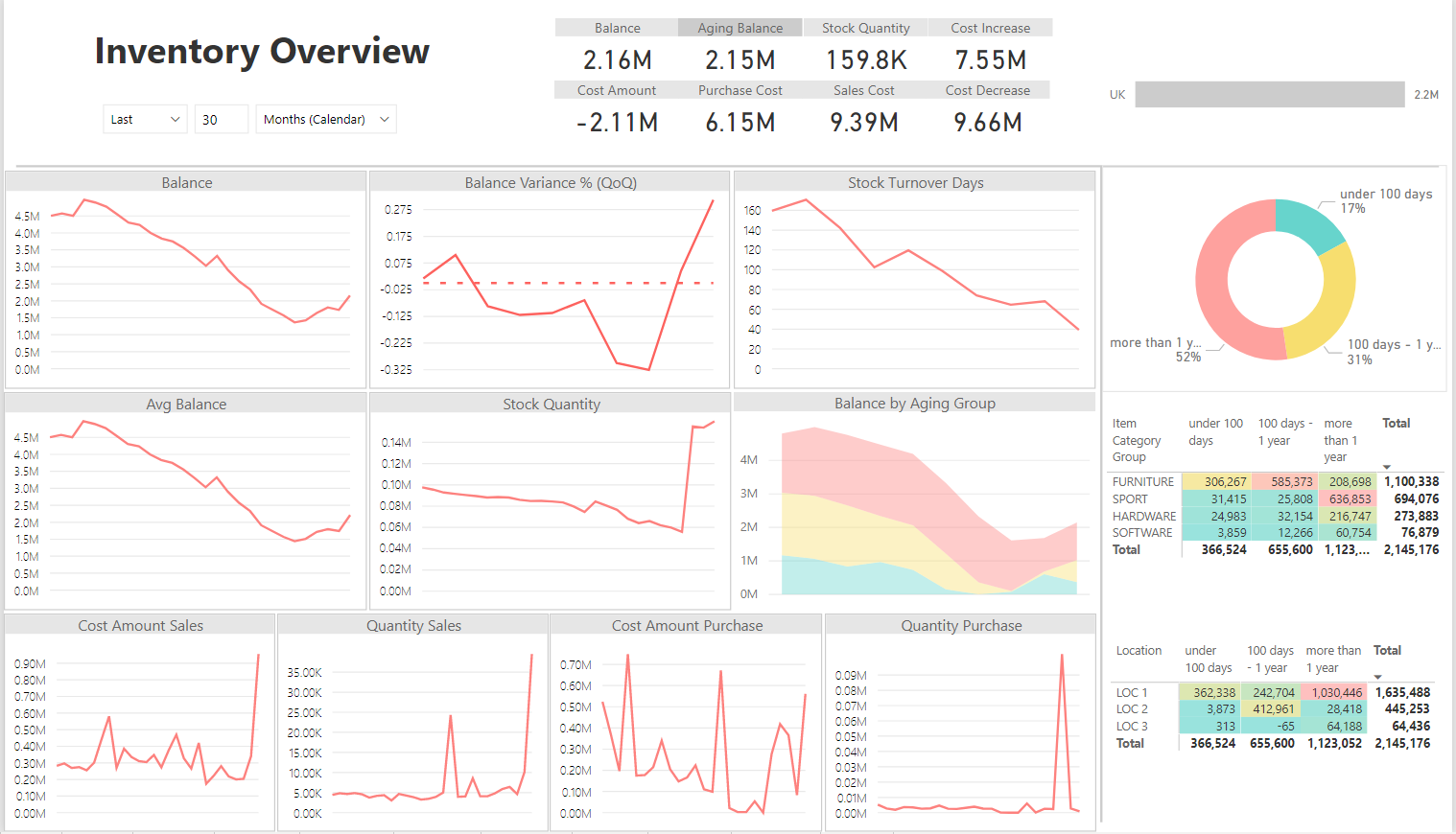 Power BI - Inventory Analysis for Microsoft Dynamics - BI for Microsoft