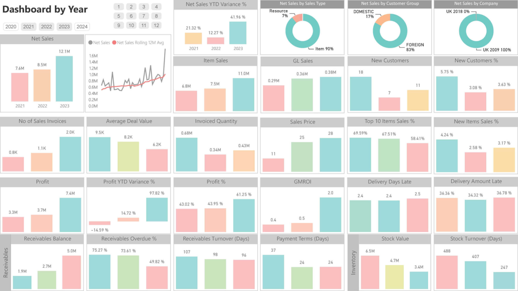 Annual Sales and KPI Overview Dashboard