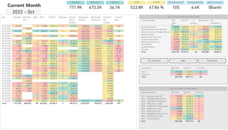 Current Year Sales and Profitability Dashboard