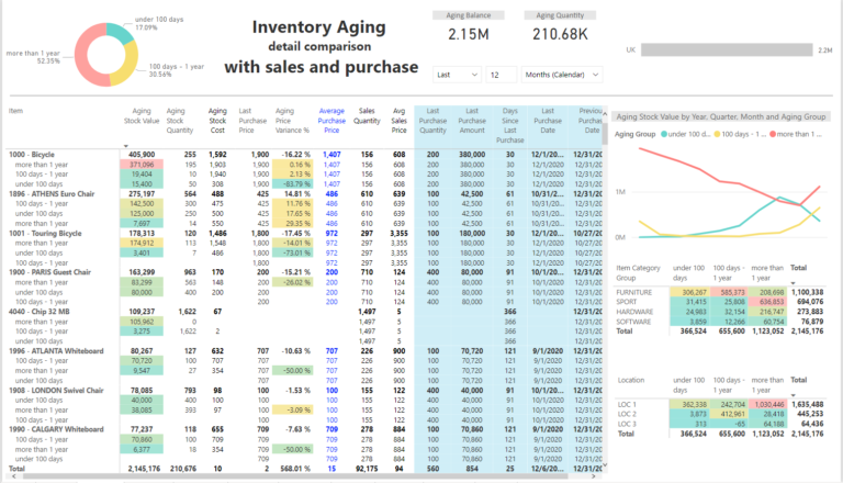Power BI Inventory Dashboard for Microsoft Dynamics BI for Power BI Inventory Dashboard for Microsoft Dynamics BI for
