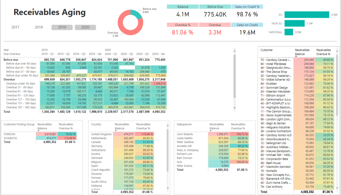 Power BI Receivables Report BI4Dynamics Business intelligence for