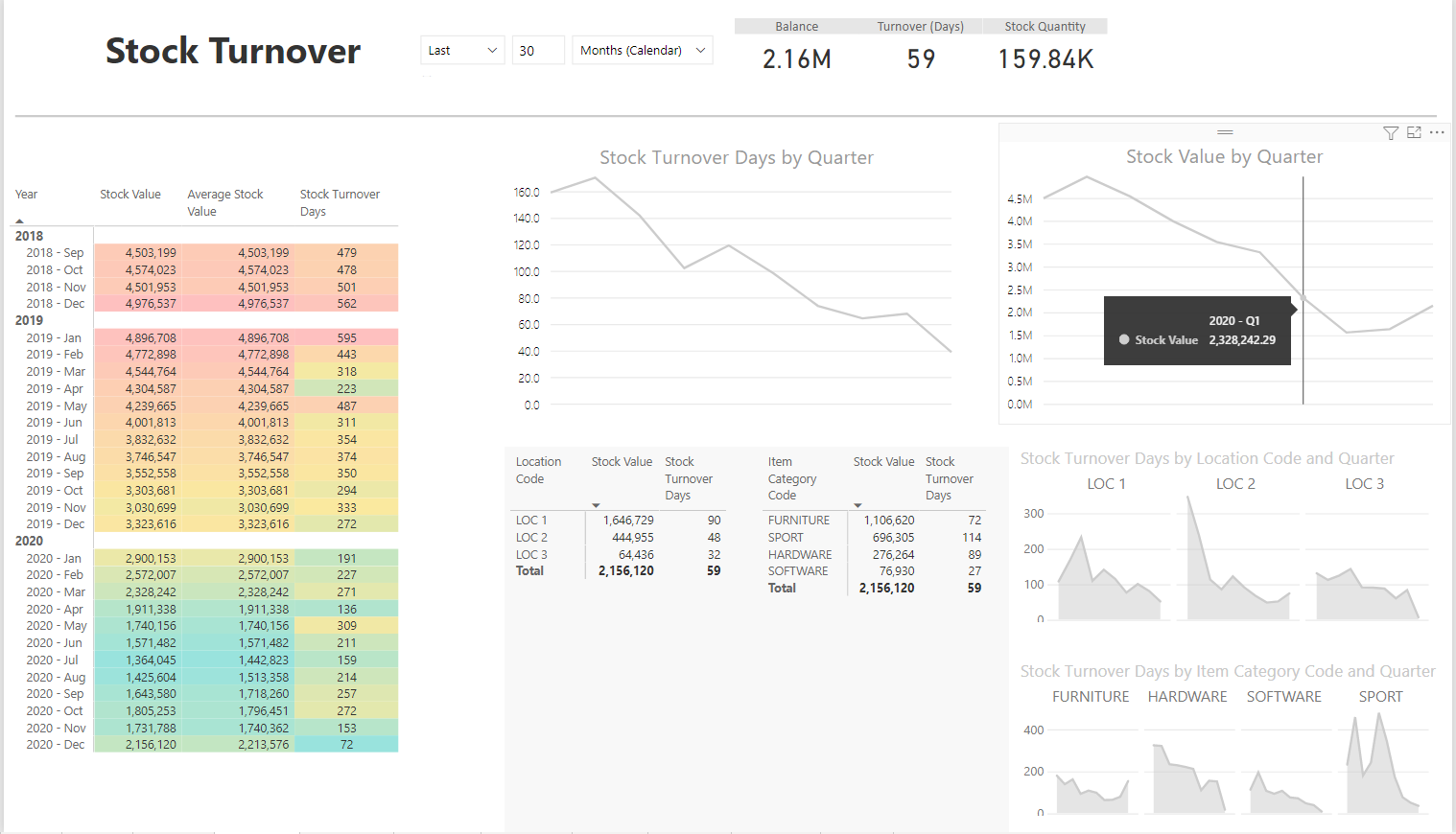 Power BI Inventory Analysis for Microsoft Dynamics BI for Microsoft