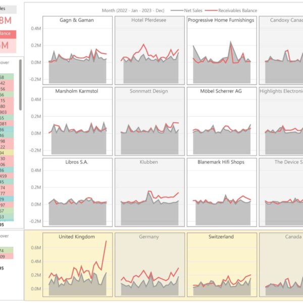 Customer Net Sales and Receivables balance Trends Dashboard