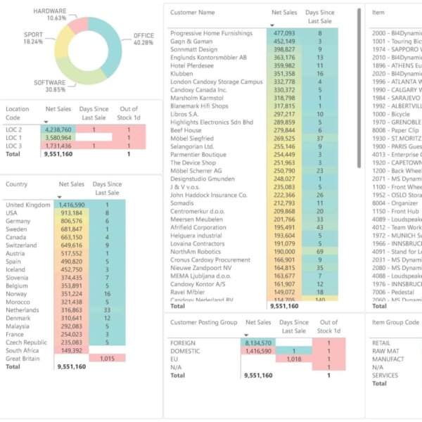 Comprehensive Last Sales Transactions and Performance Dashboard