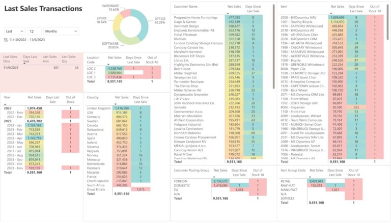 Comprehensive Last Sales Transactions and Performance Dashboard