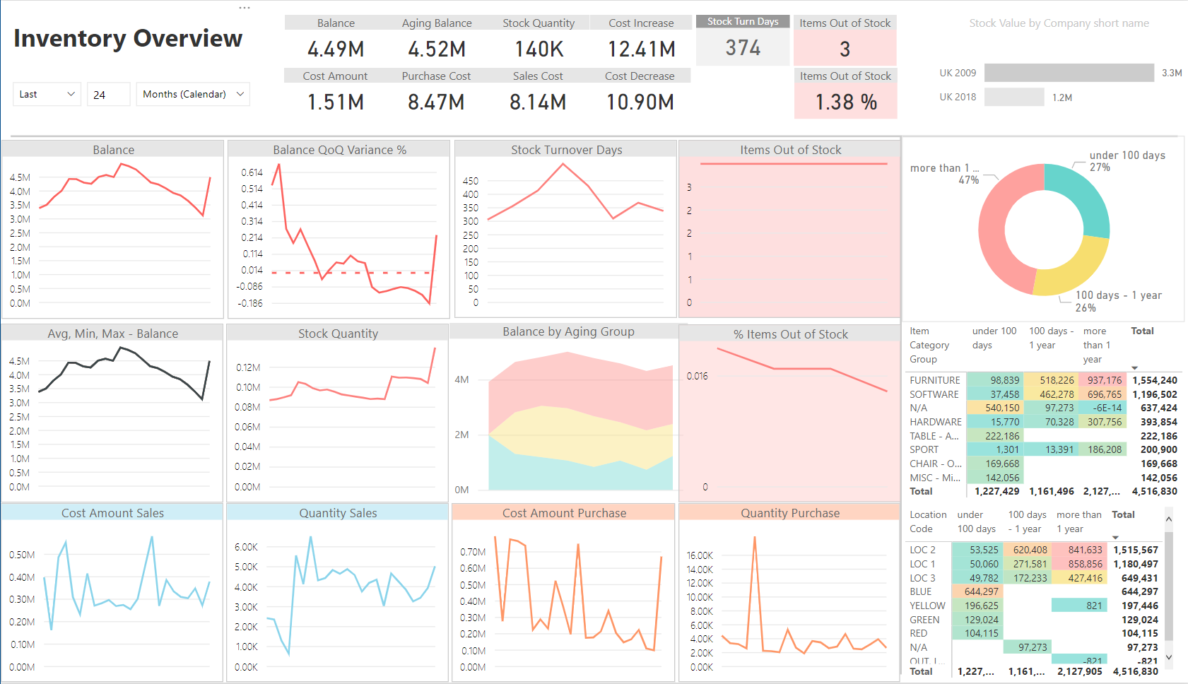 Power BI Inventory Dashboard For Microsoft Dynamics BI For 