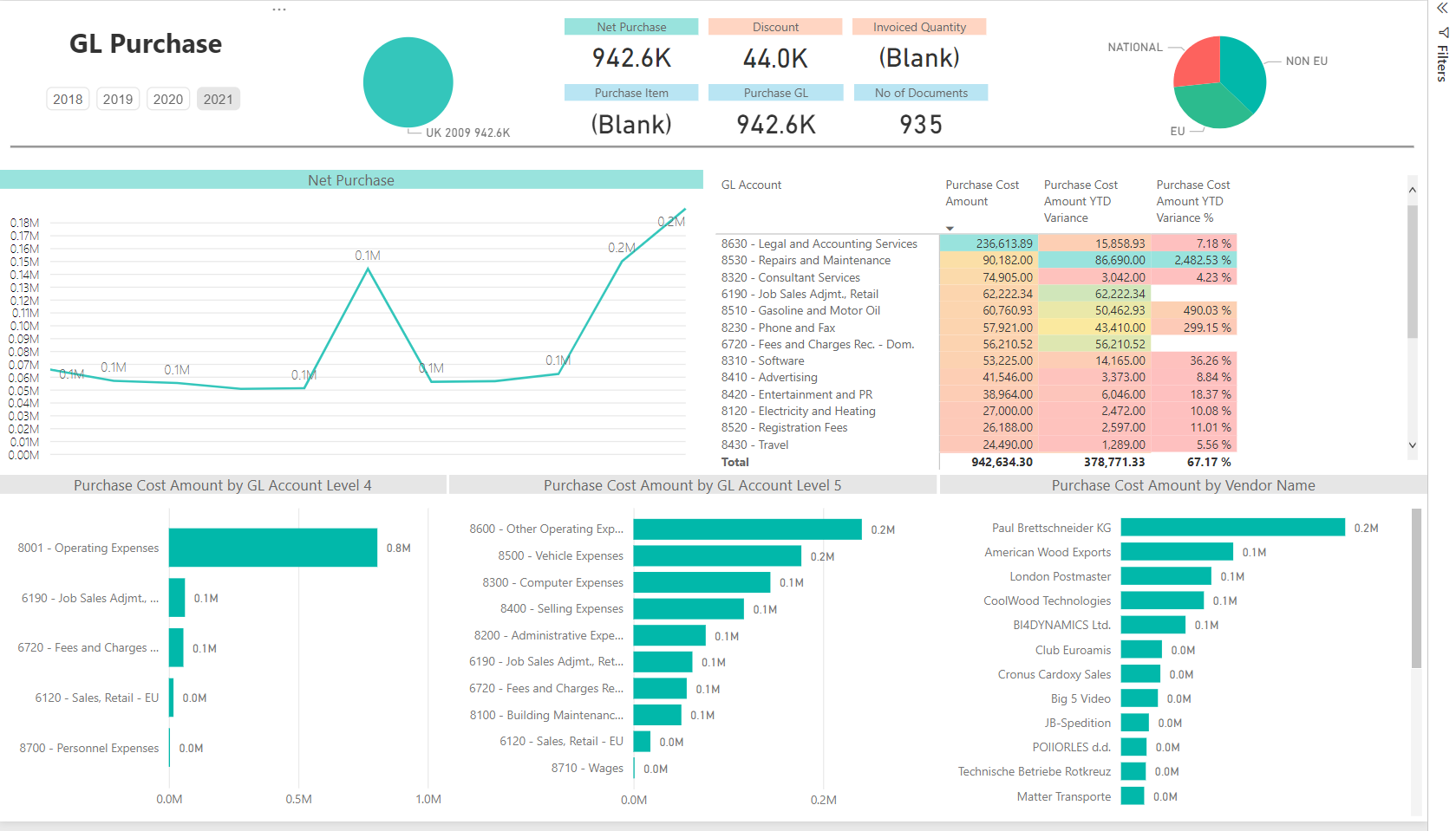 Power BI Purchase Dashboard
