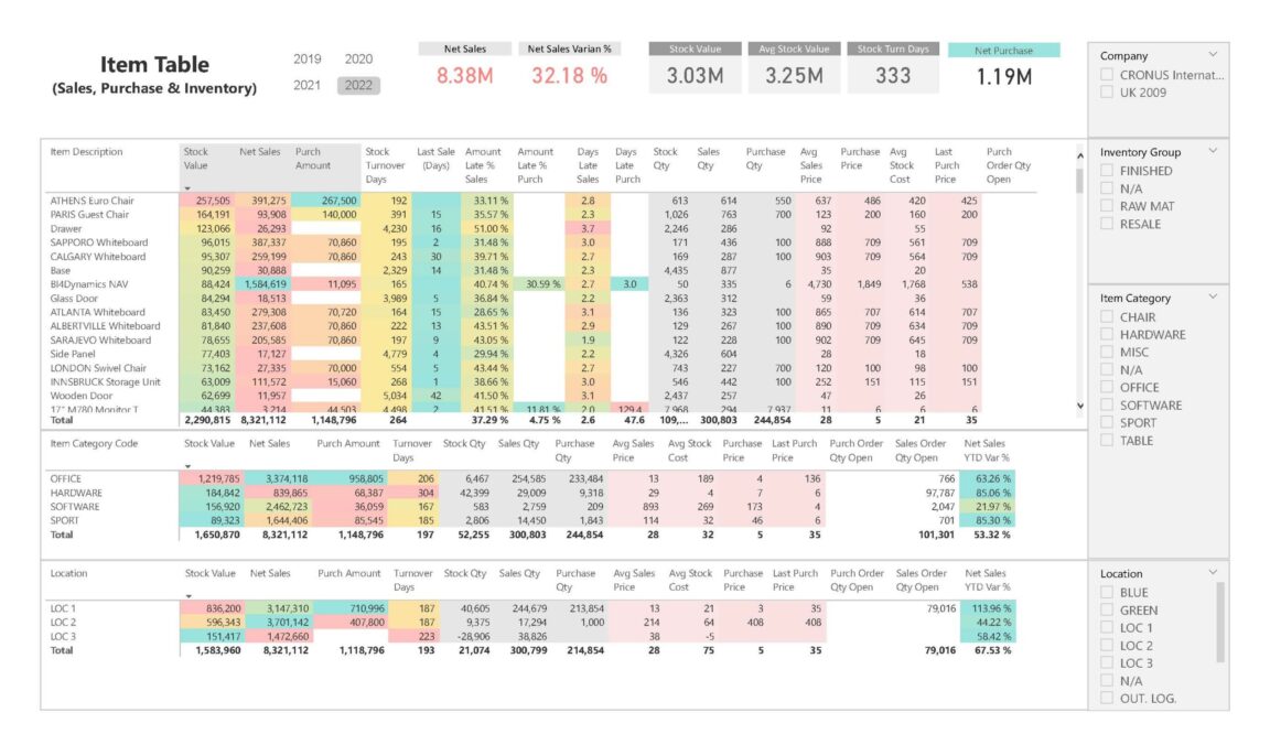 Power bi inventory dashboard for microsoft dynamics
