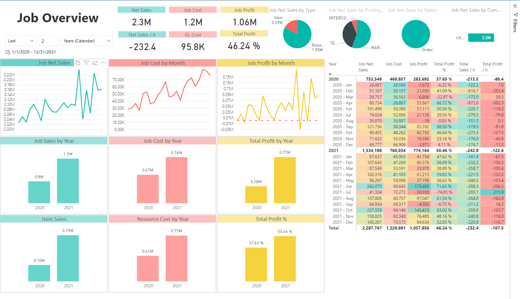 Power BI Projects Dashboard - Job Overview