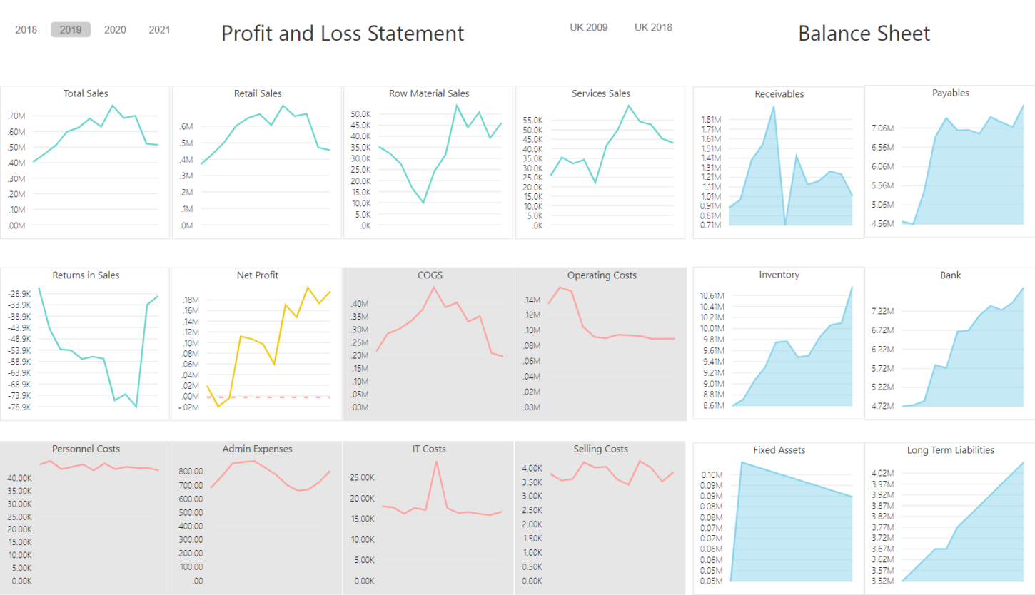 Finance - Profit and Loss Statement