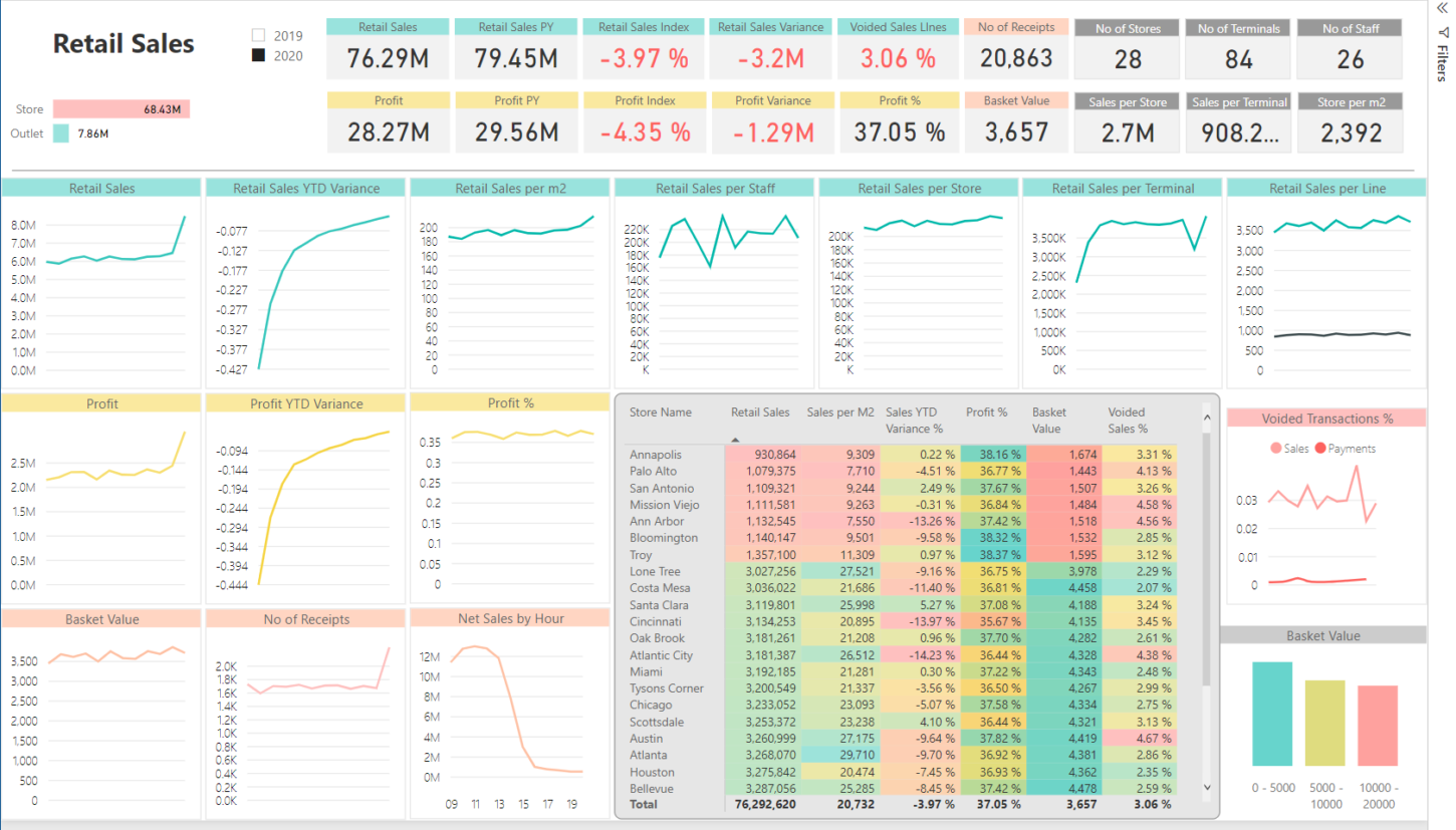 Retail Sales - Overview