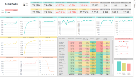 Retail Sales - Overview
