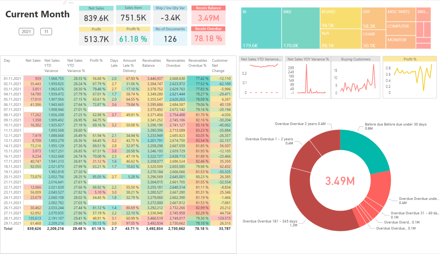 Sales - Current Month