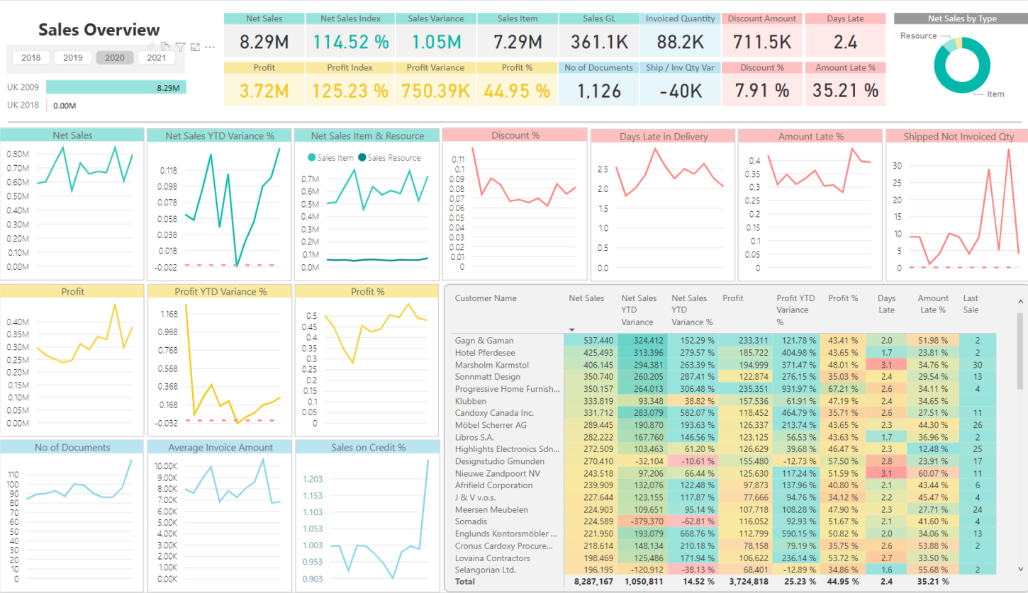Sales - Sales Overview
