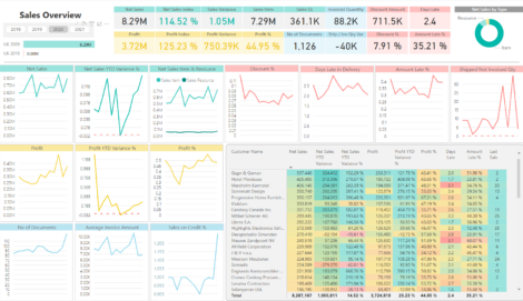Sales - Sales Overview