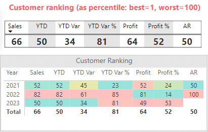 Customer ranking