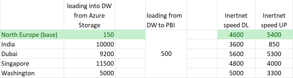 stats of loading into DW from Azure Storage and loading from DW to PBI