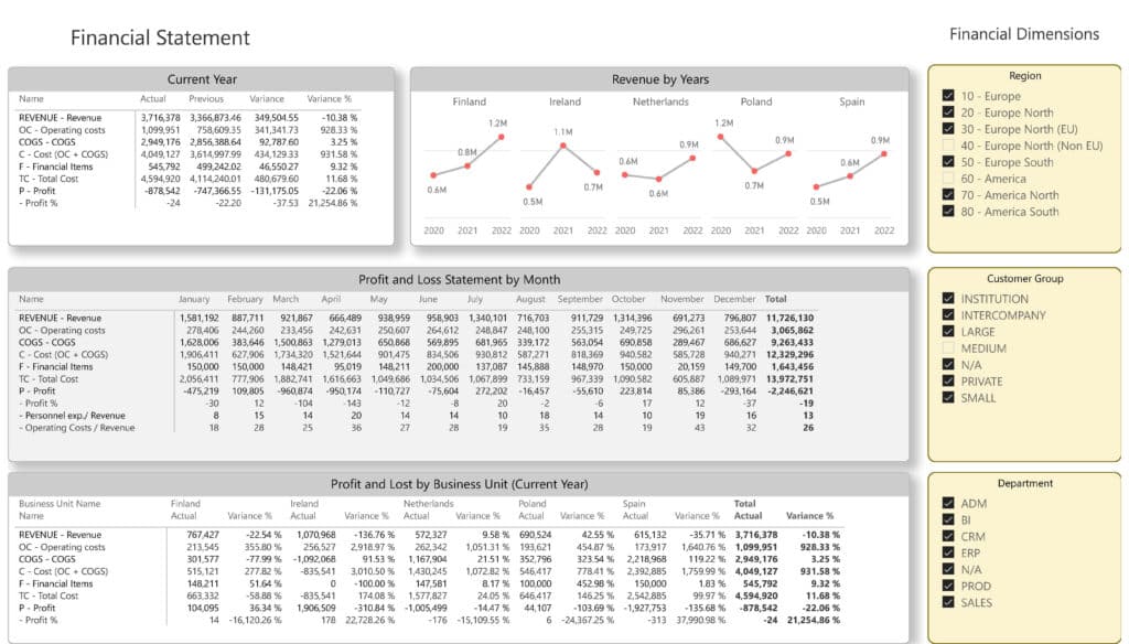 Profit and Loss by Month and Business Unit Dashboard