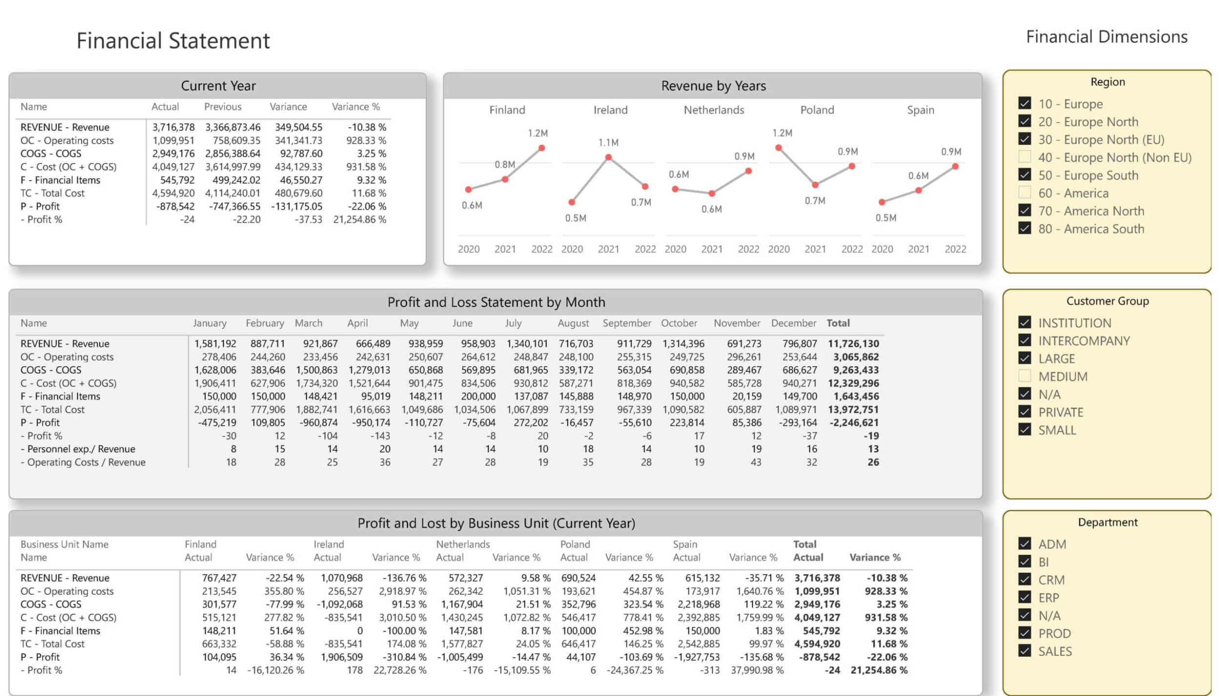 Profit and Loss by Month and Business Unit Dashboard