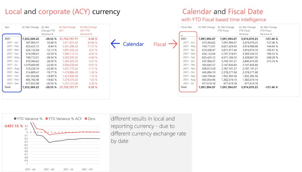 Calendar and Fiscal Date with YTD Fiscal based time intelligence Dashboard