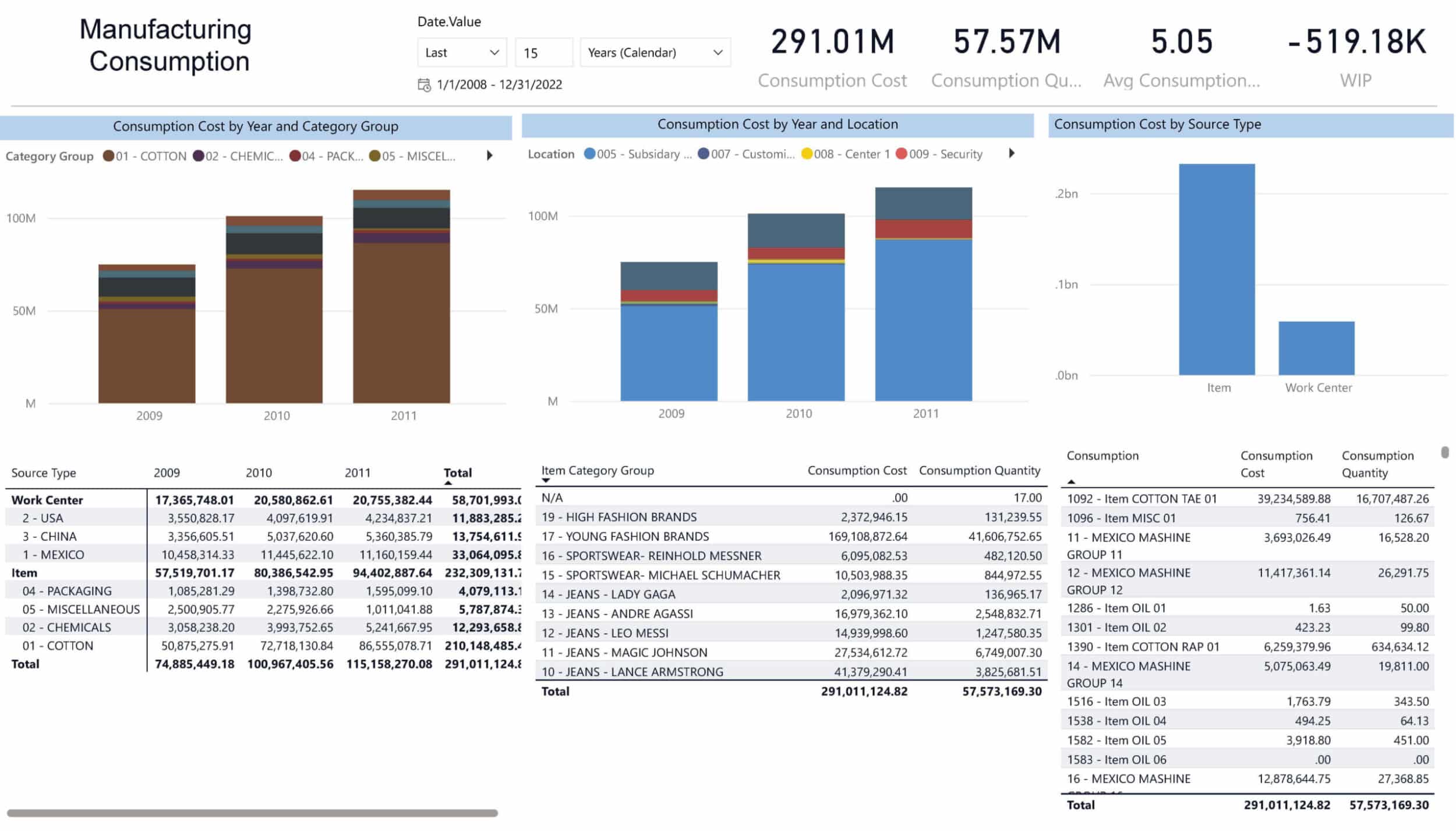 Manufacturing Consumption Breakdown by Category, Source and Type Dashboard