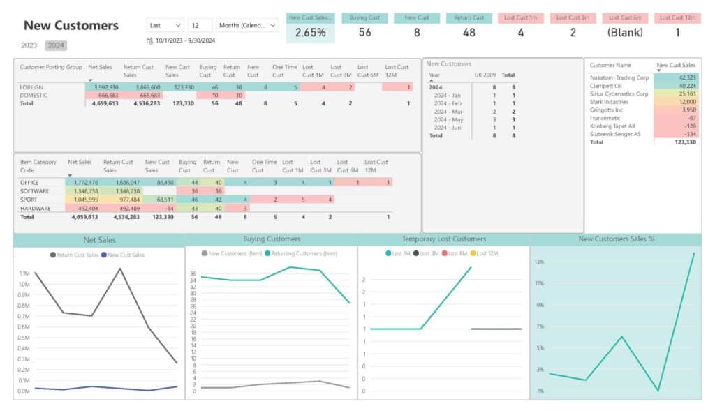 20_Power BI_Sales_New Customers Dashboard_Net Sales_Return Customers_New Customers