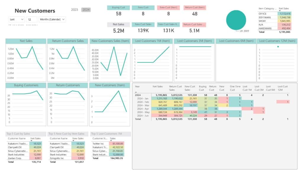 21_Power BI_Sales_New Customers Dashboard_Buying_Return_Customers Analysis
