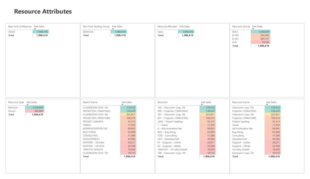 33_Power BI_Sales_Resource Attributes Dashboard_Net Sales_Resource Type Breakdown
