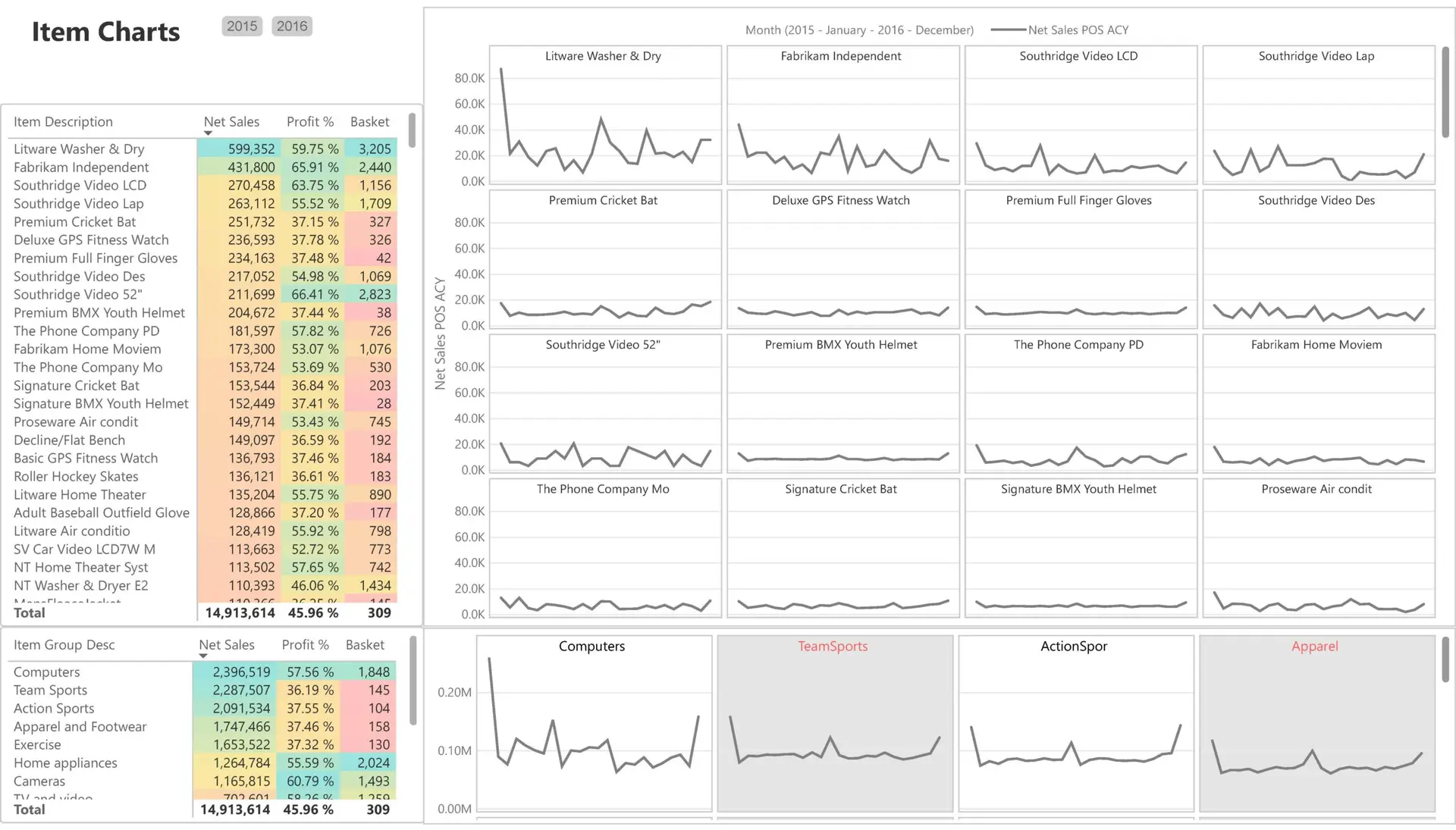 Item Category Yearly Performance